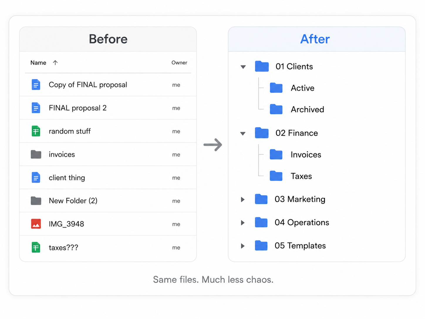 A messy Google Drive organized into clear client, finance, marketing, and operations folders